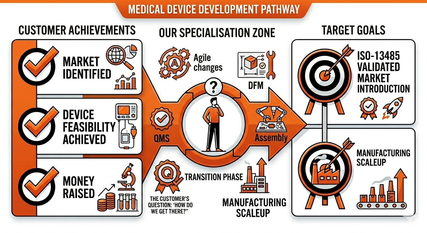 Infographic mapping the "medical development pathway" and how RD-Support 's specialisation helps taking a customer's feasible device concept through development into ISO-13485 validated manufacturing to supply the market