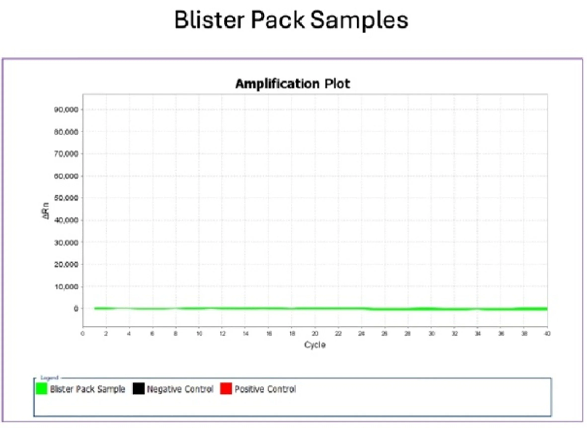 An image showing a graph labeled "Amplification Plot" with the x-axis labeled "Cycle" and the y-axis ranging from 0 to 90,000. Below the graph, a legend indicates green for "Blister Pack Sample," black for "Negative Control," and red for "Positive Control." The title at the top reads "Blister Pack Samples."