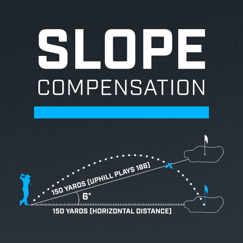 Graphic showing slope compensation with a golfer, illustrating a 6-degree angle and 150 yards distance between two water hazards.