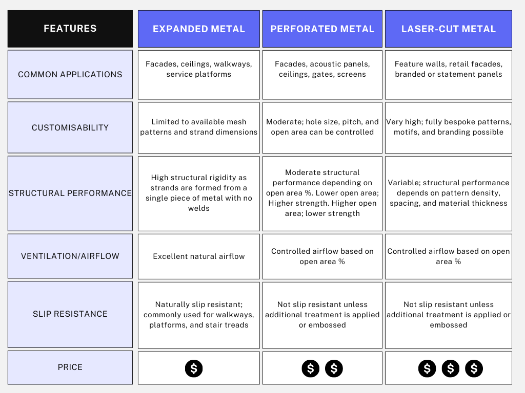 Expanded Metal vs Perforated Metal vs Laser-Cut Panels: Which Should You Use for Architectural Projects in Singapore?