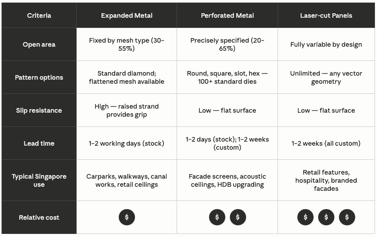 Expanded Metal vs Perforated Metal vs Laser-Cut Panels: Which Should You Use for Architectural Projects in Singapore?
