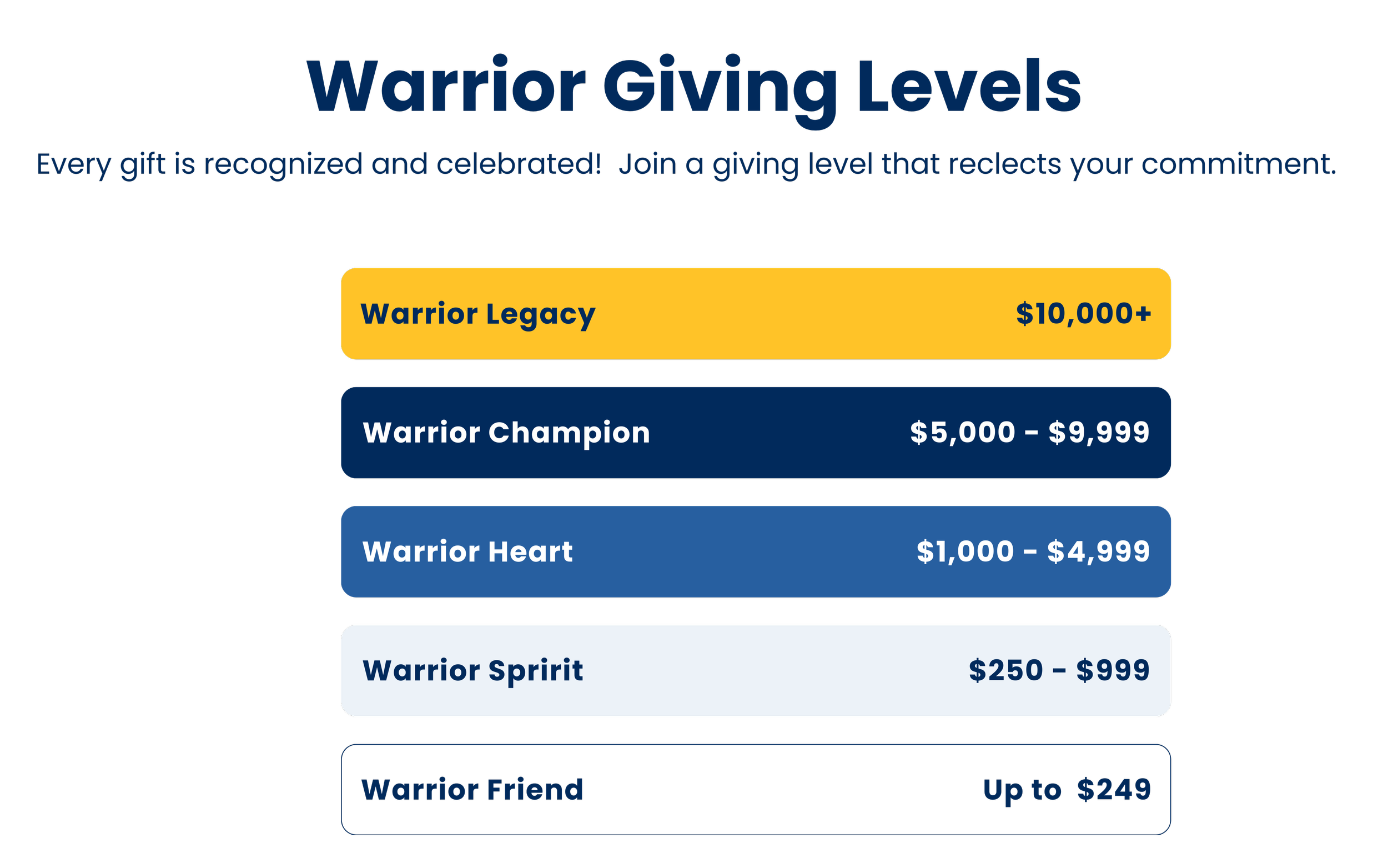 A graphic titled "Warrior Giving Levels" displays different donation levels represented by colored boxes with titles and corresponding dollar amount ranges. The levels include Warrior Legacy, Warrior Champion, Warrior Heart, Warrior Spirit, and Warrior Friend, each with specific contribution ranges.