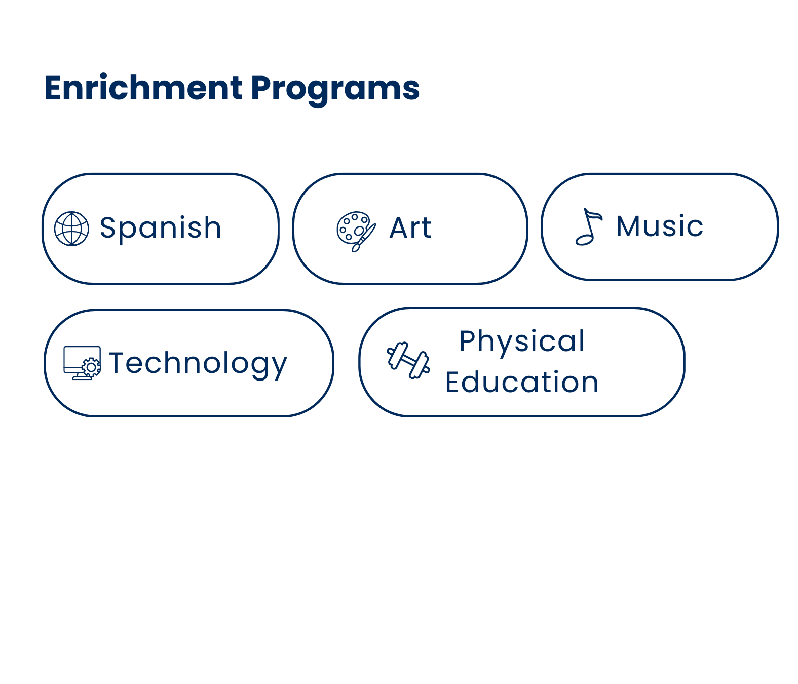 Diagram titled 'Enrichment Programs' with five options: Spanish, Art, Music, Technology, and Physical Education, each with icons representing their respective activities.