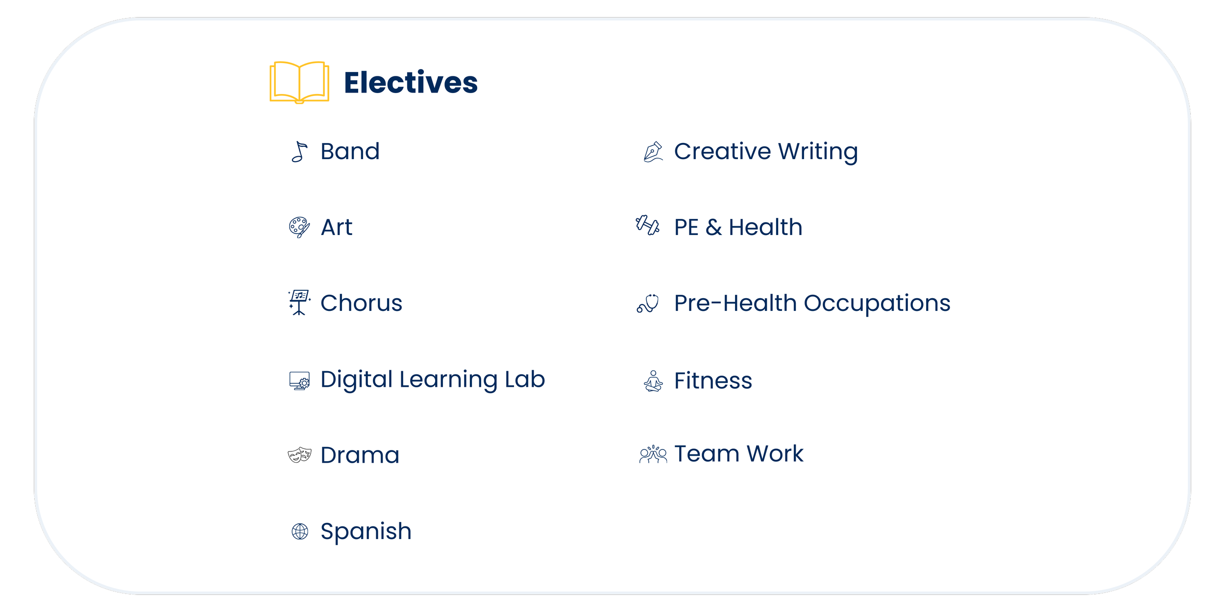 A list of elective courses with icons, including Band, Art, Chorus, Digital Learning Lab, Drama, Spanish, Creative Writing, PE & Health, Pre-Health Occupations, Fitness, and Team Work.