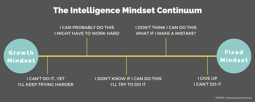 TheMindsetPotential.com | Visual guide showing the path between a growth and a fixed mindset
