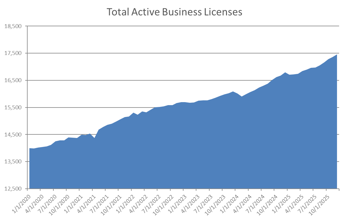 mountain chart of total active business licenses in modesto from January 1, 2020 to present.