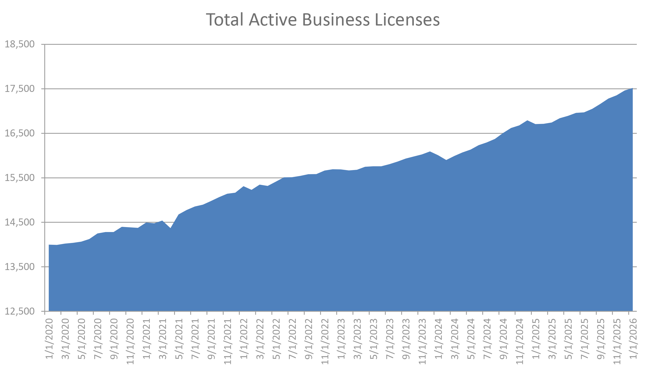 mountain chart of total active business licenses in modesto from January 1, 2020 to present