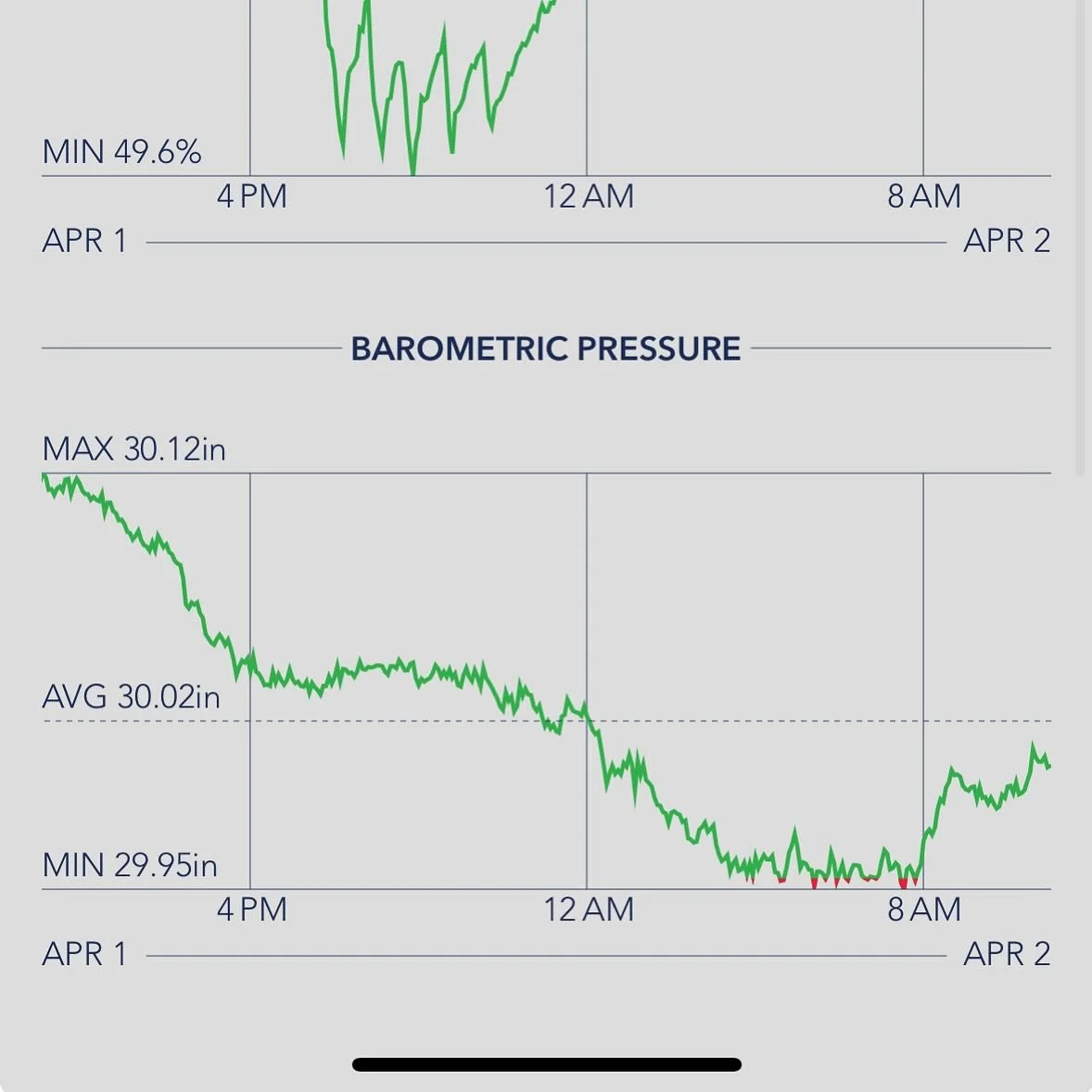 That amazing feeling when your client&rsquo;s product can help predict a headache day! #sensorpush