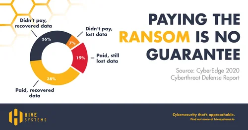 Paying the Ransom is No Guarantee