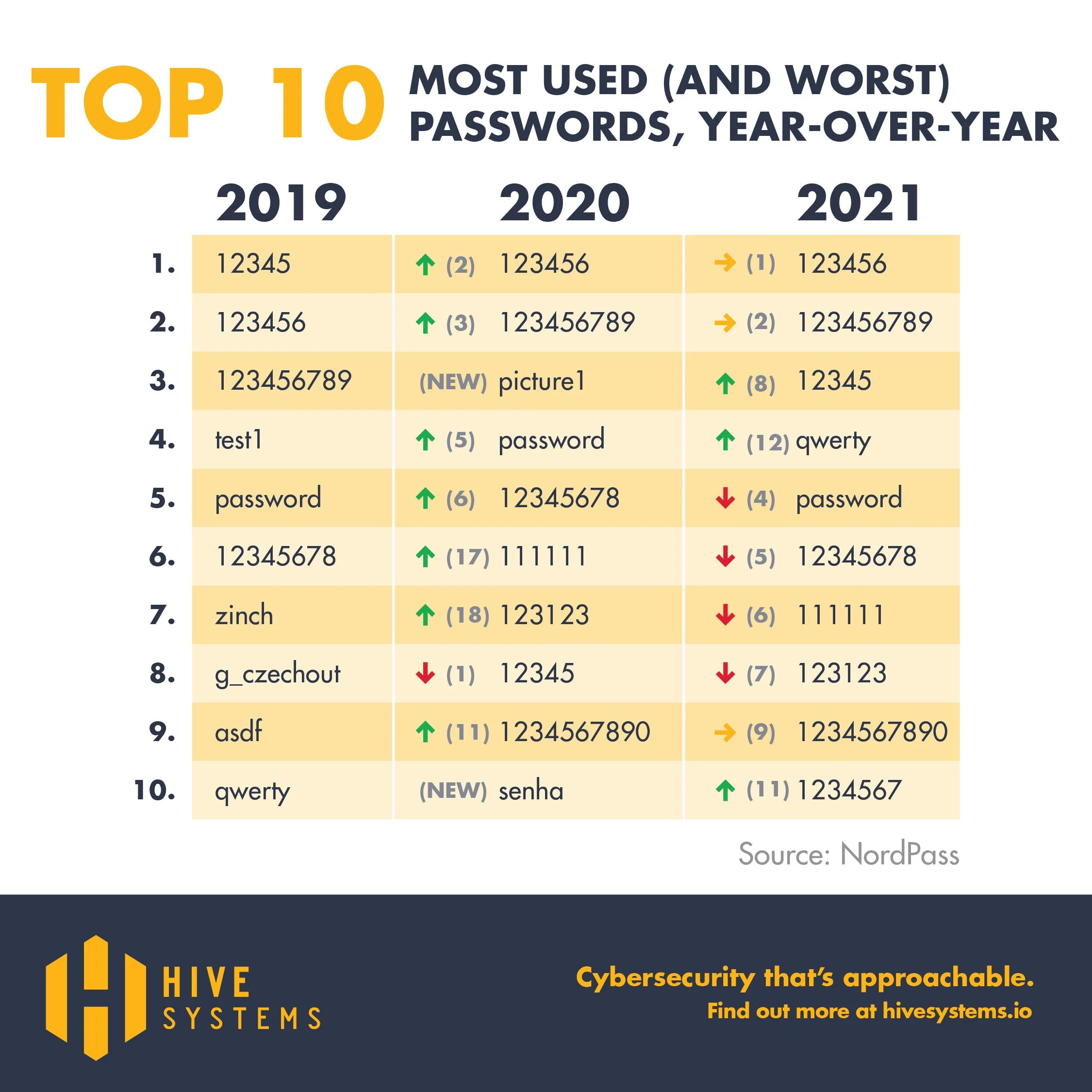 top10passwords_IG+Photo.jpg?format=2500w