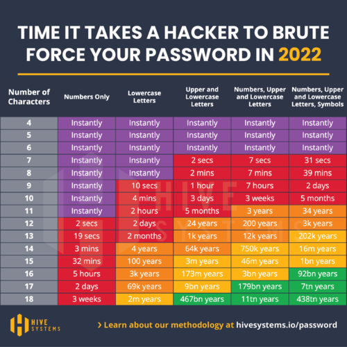 Hive Systems Password Table Time it takes a hacker to brute force a password in 2022