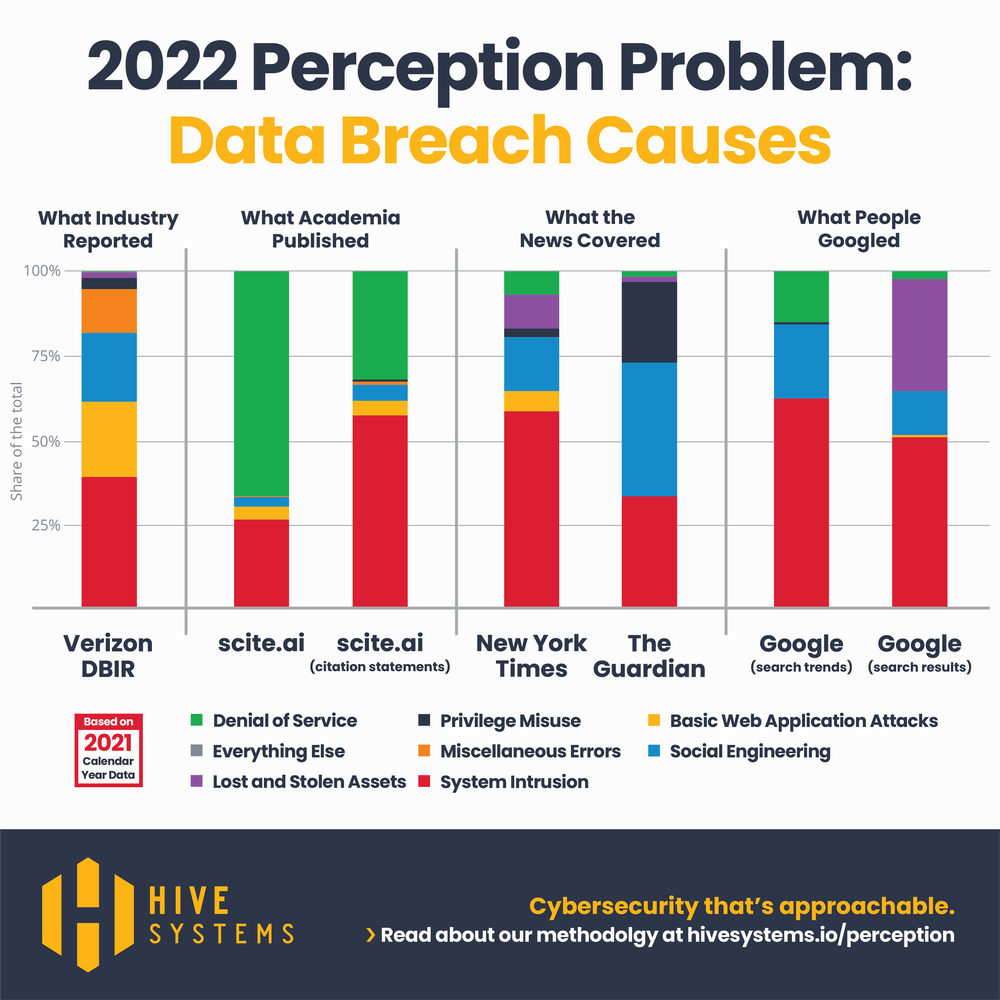Perception Data The Data Breach Perception Problem in 2022