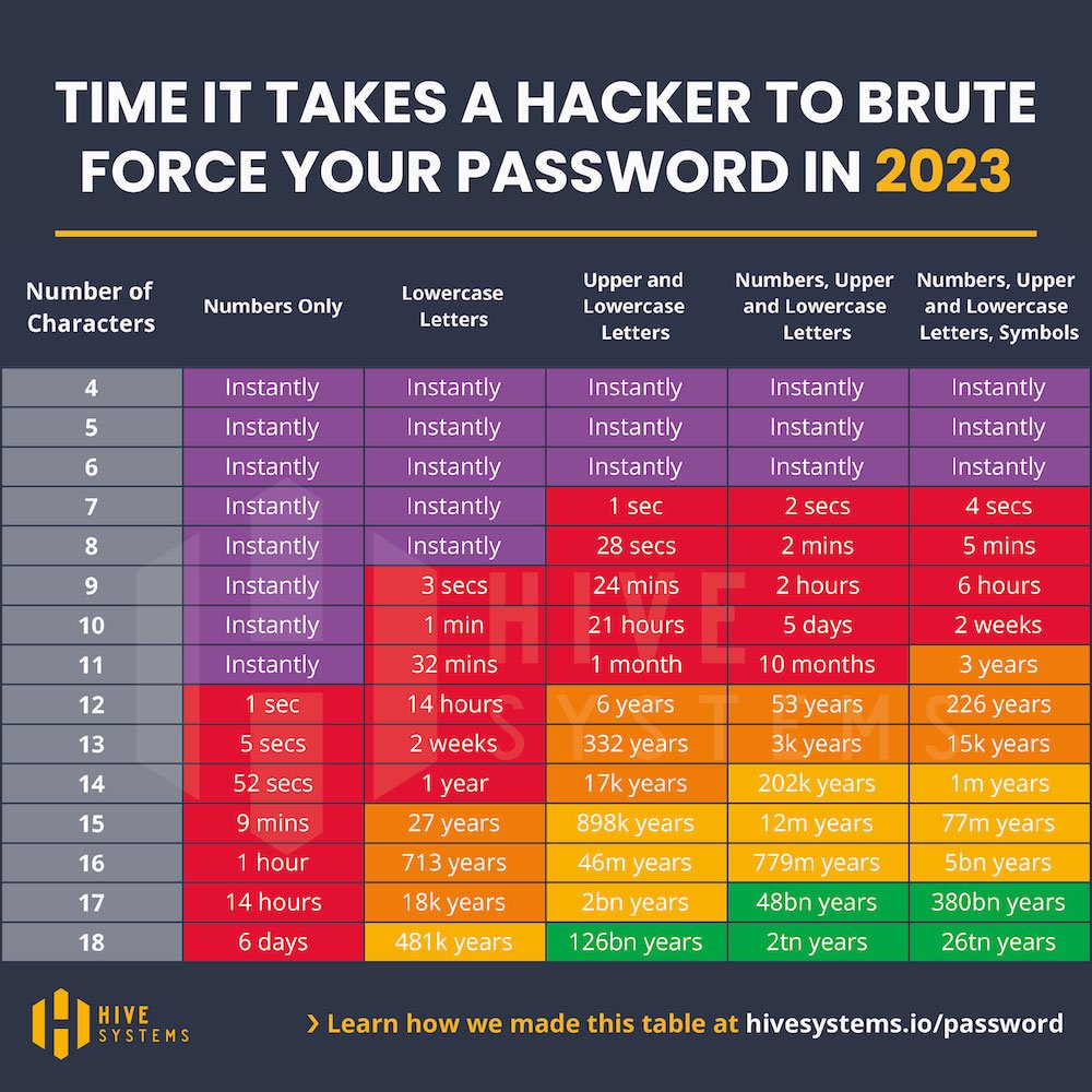 How Hackers Get Passwords Using These 7 Methods