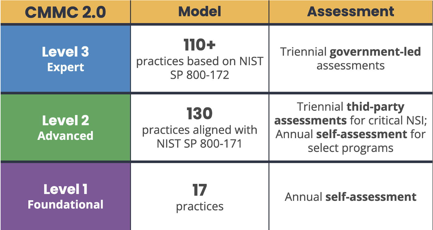 Approachable CMMC: Accelerate with our SSP Template Approachable CMMC: Accelerate with our SSP Template