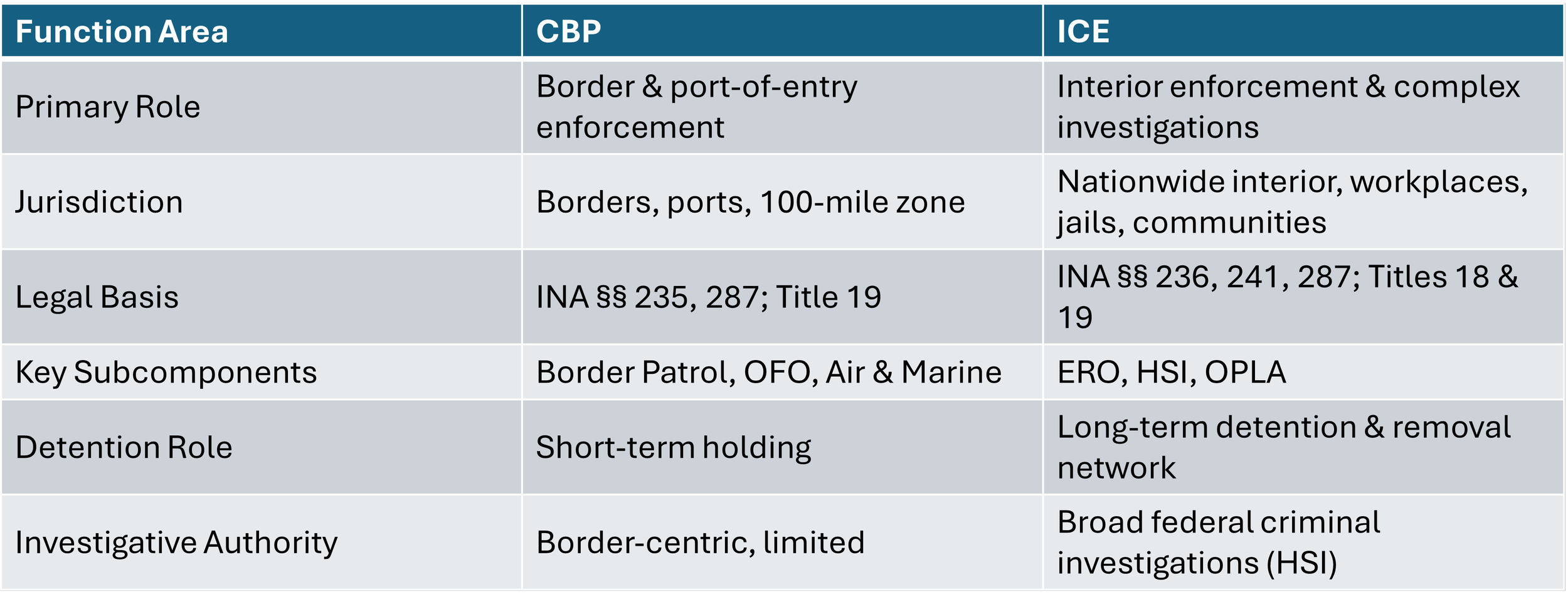 Understanding U.S. Immigration and Customs Enforcement (ICE): Missions ...