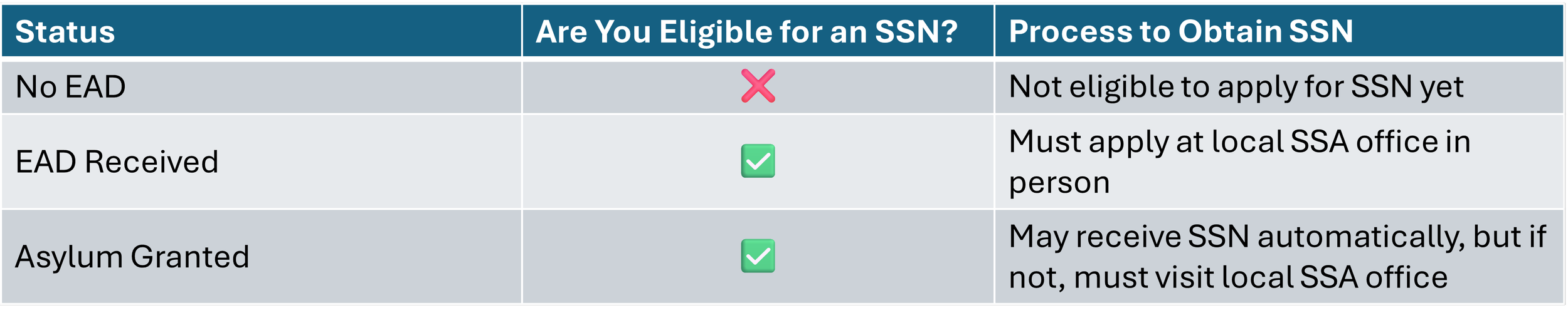 Table showing different statuses of Social Security Number (SSN) eligibility and the corresponding process to obtain SSN. The statuses include No EAD, EAD Received, and Asylum Granted, with checkmarks and crosses indicating eligibility. The process varies from not being eligible yet, to applying at a local SSA office, or receiving SSN automatically.