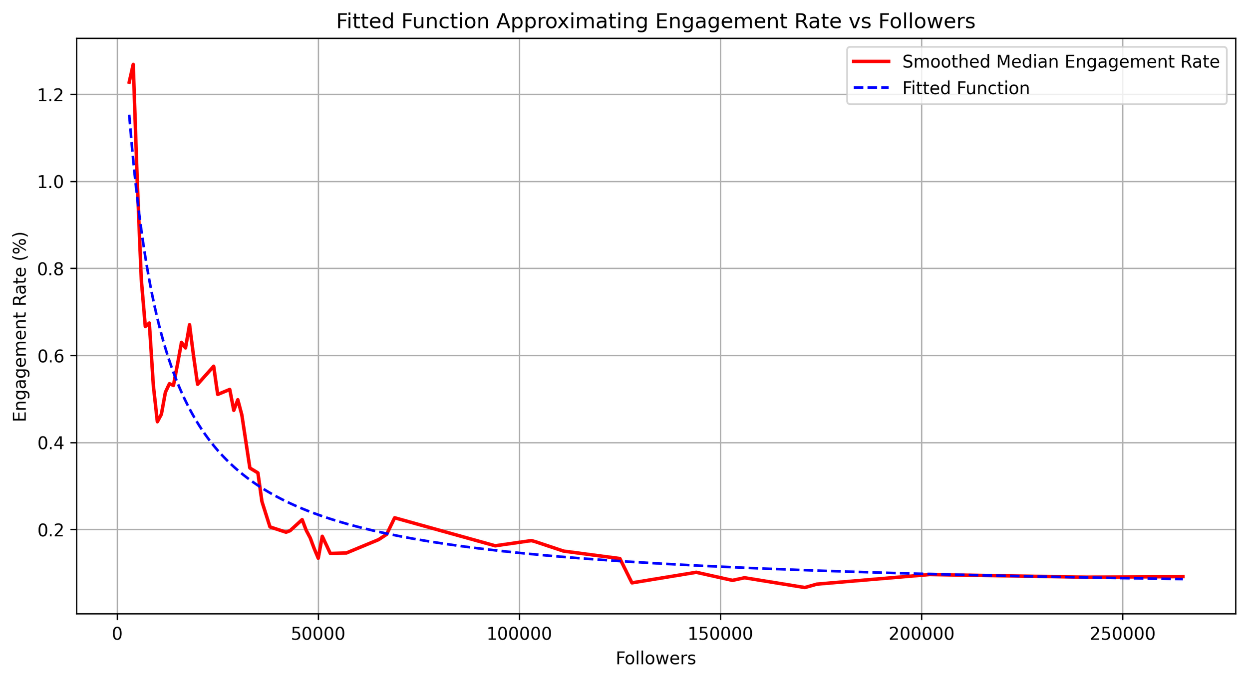 FittedFunctionApproximatingEngagementRateVsFollowers.png