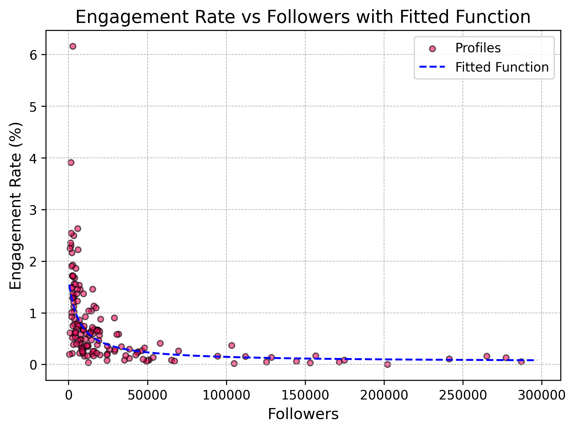 EngagementRateVsFollowersWithFittedFunction_Full.png
