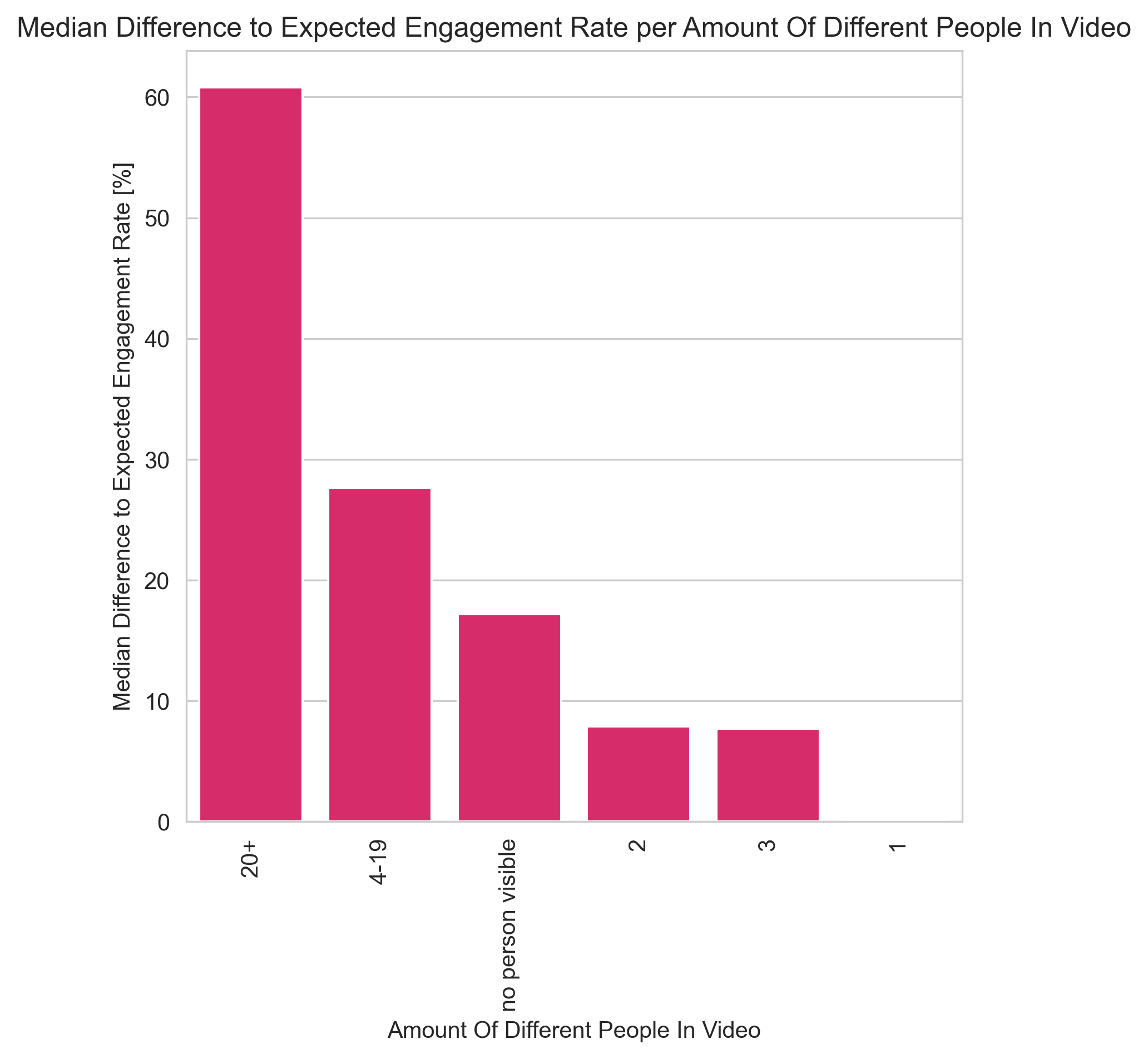 MedDifferenceToExpectedEngRateAmountOfDifferentPeopleInVideo.png