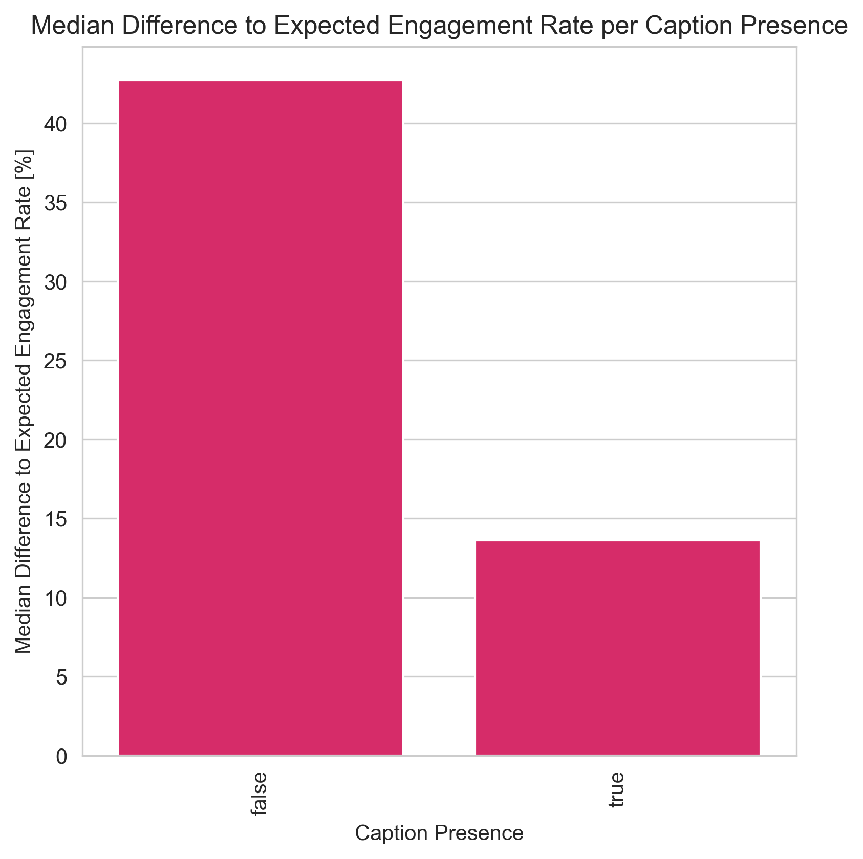 MedDifferenceToExpectedEngRateCaptionPresence.png