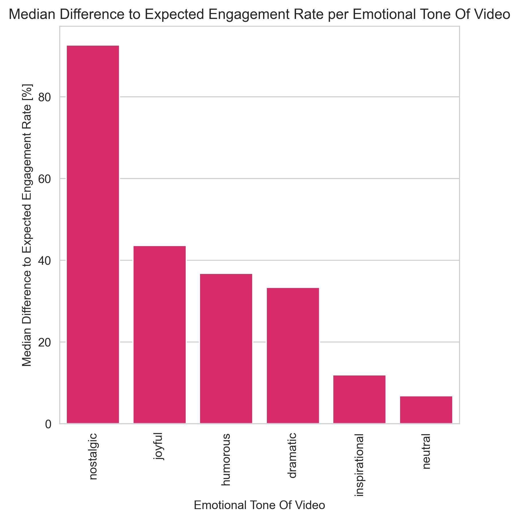 MedDifferenceToExpectedEngRateEmotionalToneOfVideo.png