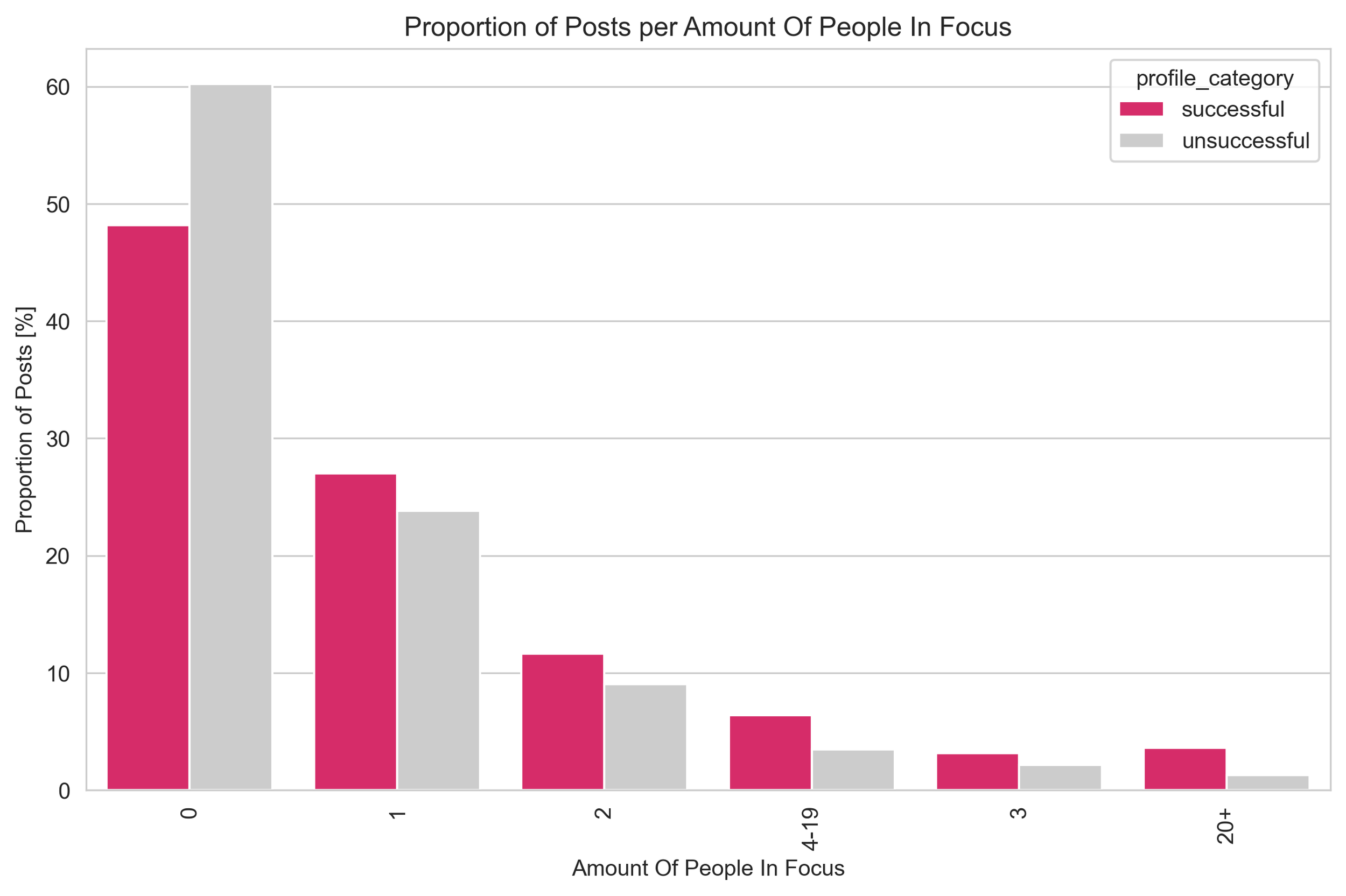 ProportionOfPostsPerAmountOfPeopleInFocus.png