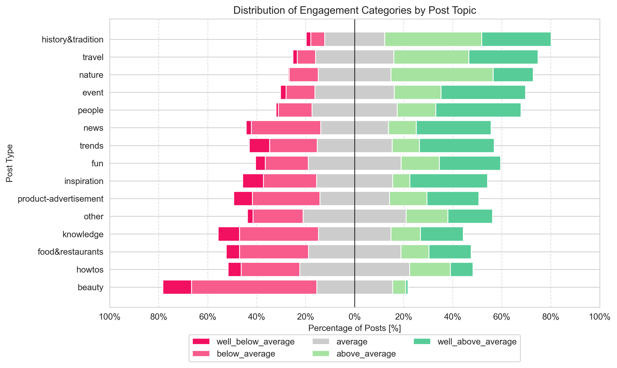 DistributionOfEngagementCatBy_PostTopic.png
