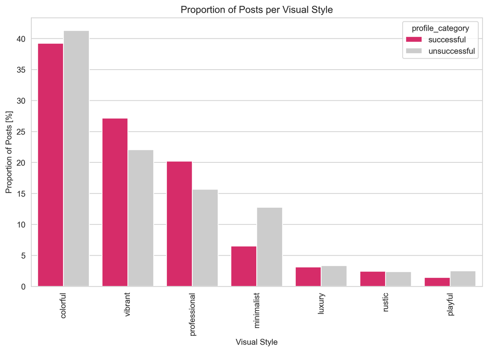 ProportionOfPostsPerVisualStyle.png