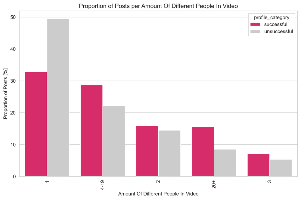 ProportionOfPostsPerAmountOfDifferentPeopleInVideo.png