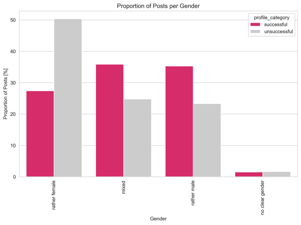 ProportionOfPostsPerGender.png