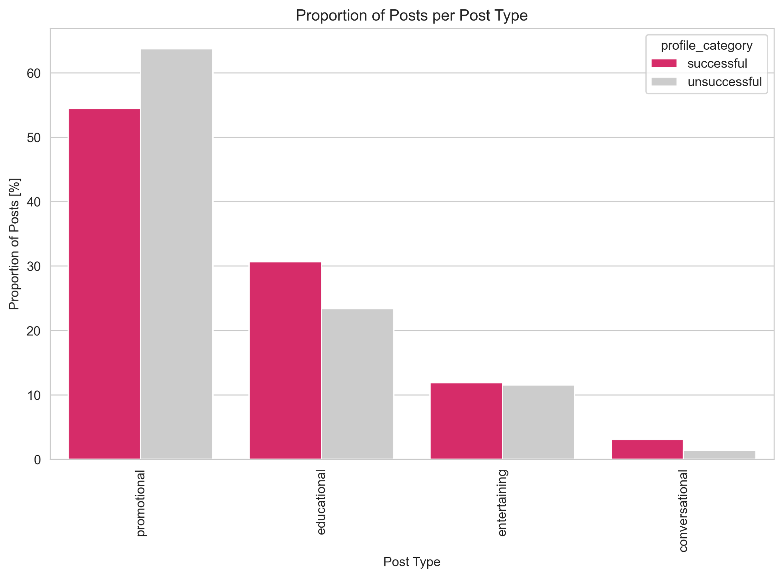 ProportionOfPostsPerPostType.png