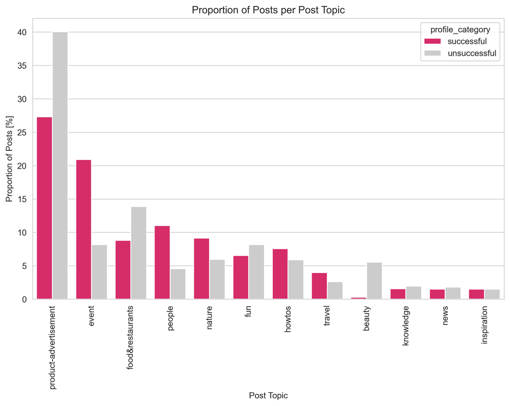 ProportionOfPostsPerPostTopic.png