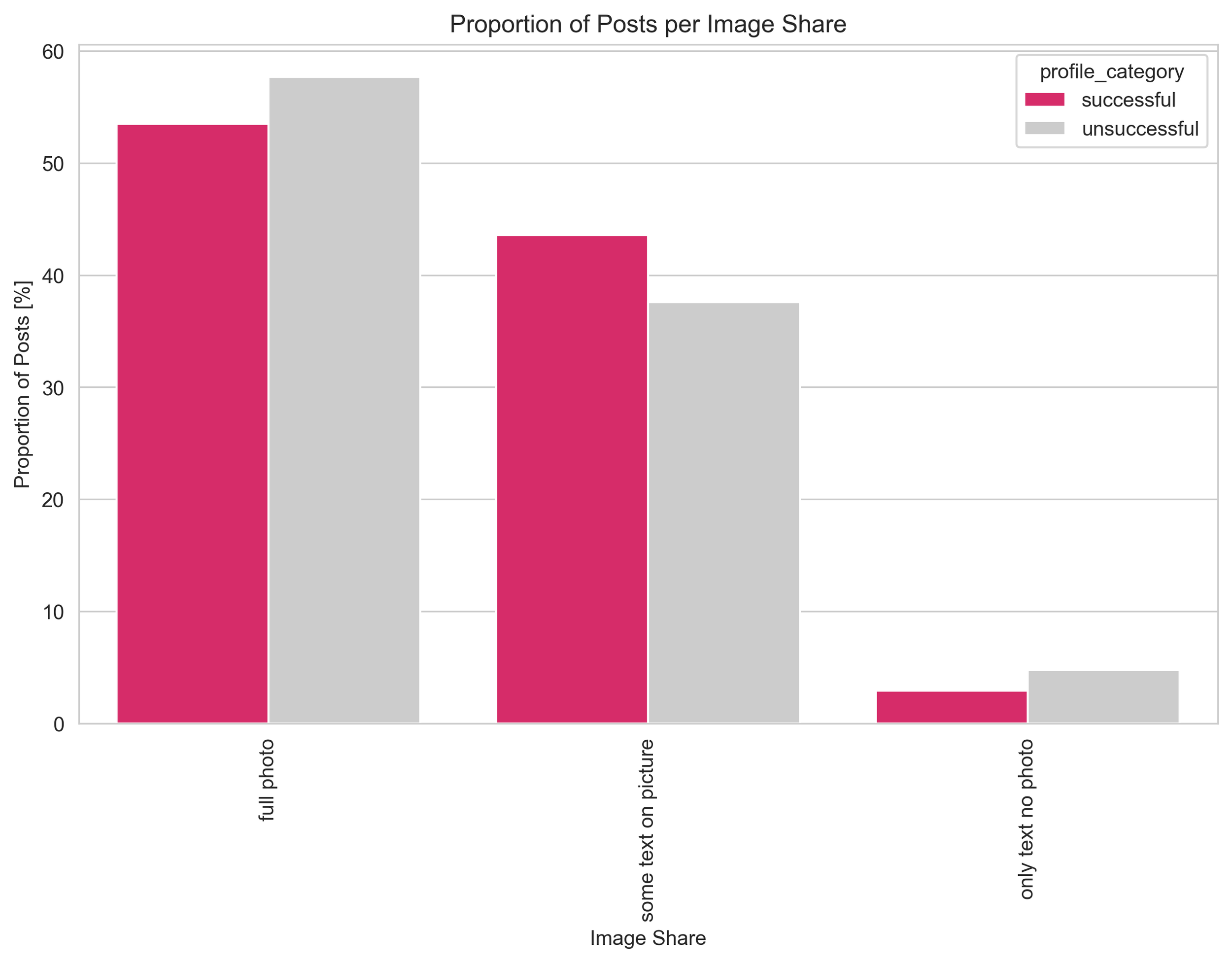 ProportionOfPostsPerImageShare.png