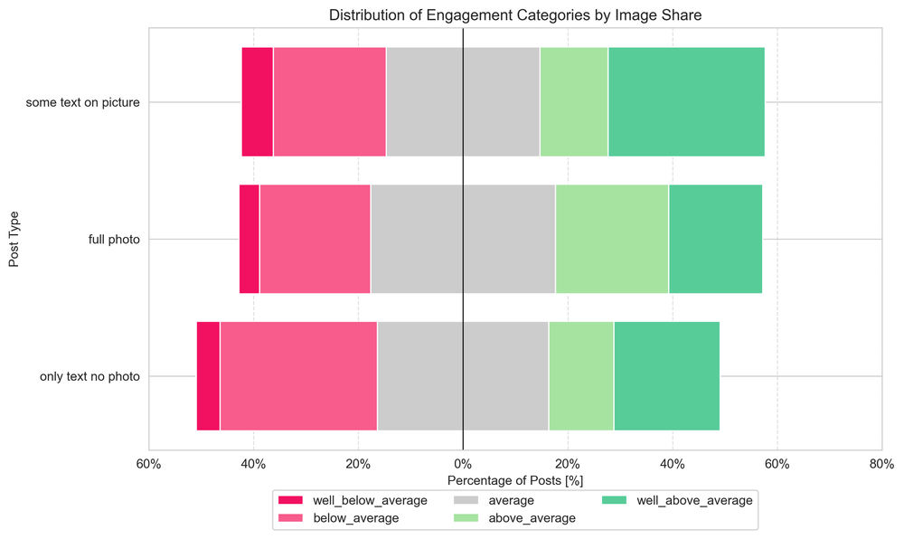 DistributionOfEngagementCatBy_ImageShare.png