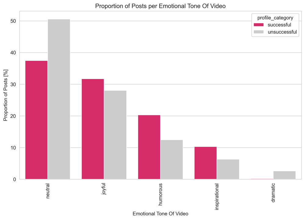ProportionOfPostsPerEmotionalToneOfVideo.png