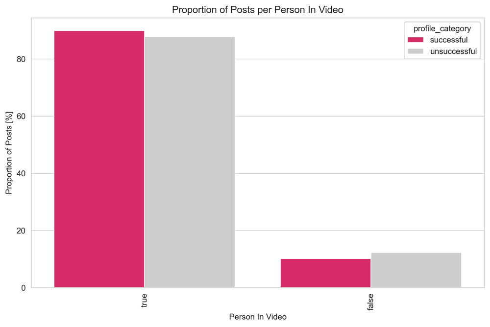 ProportionOfPostsPerPersonInVideo.png