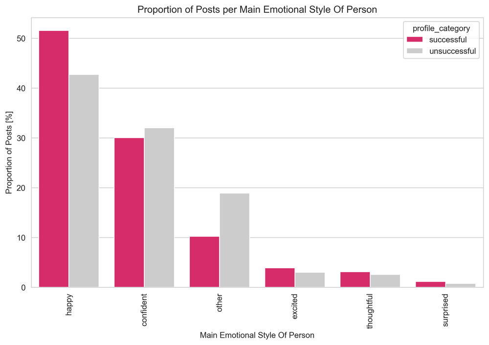 ProportionOfPostsPerMainEmotionalStyleOfPerson.png