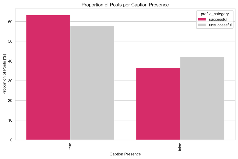 ProportionOfPostsPerCaptionPresence.png