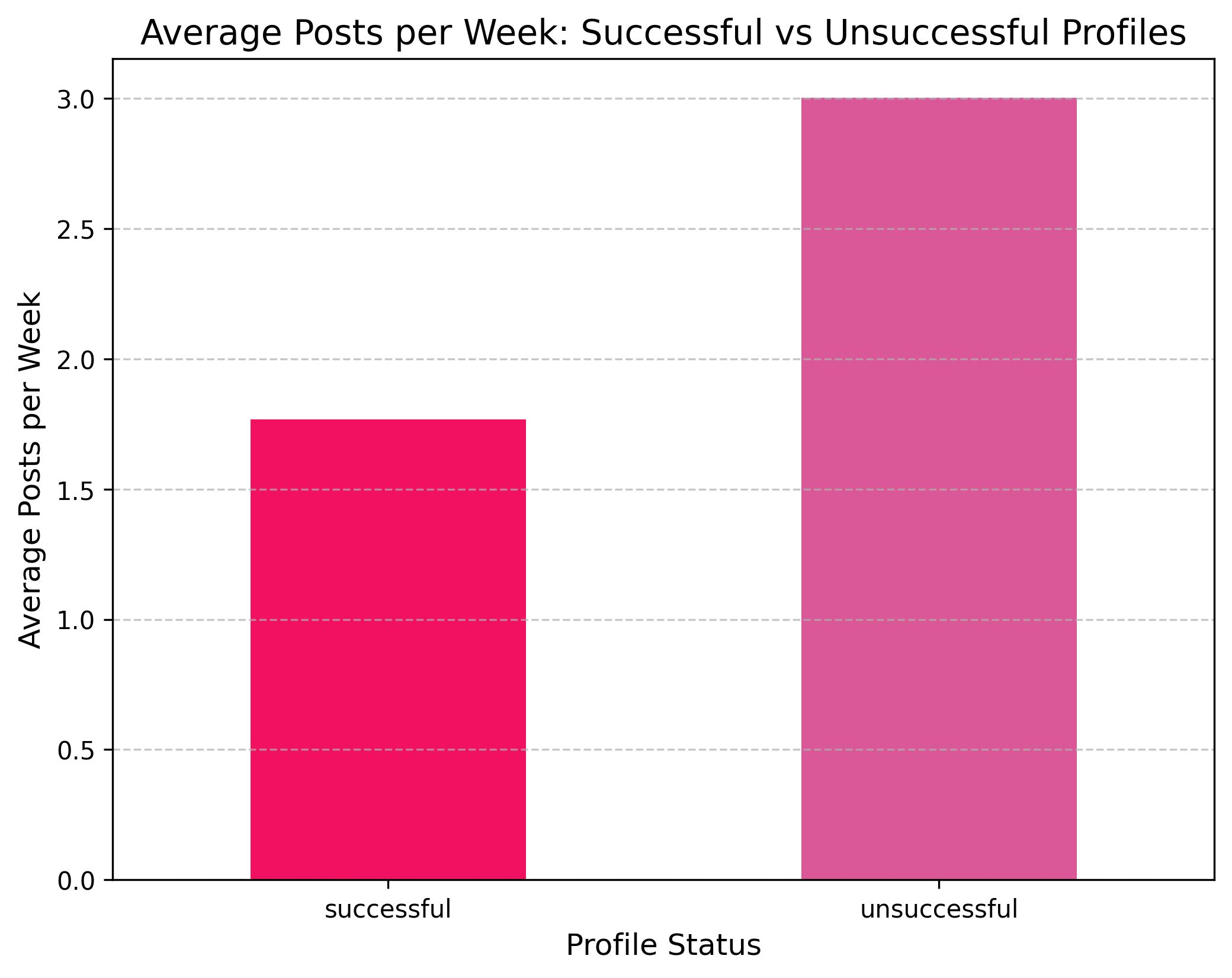 AveragePostsperWeek.png