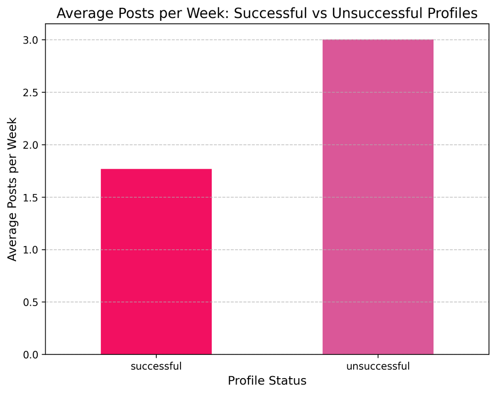 AveragePostsperWeek.png