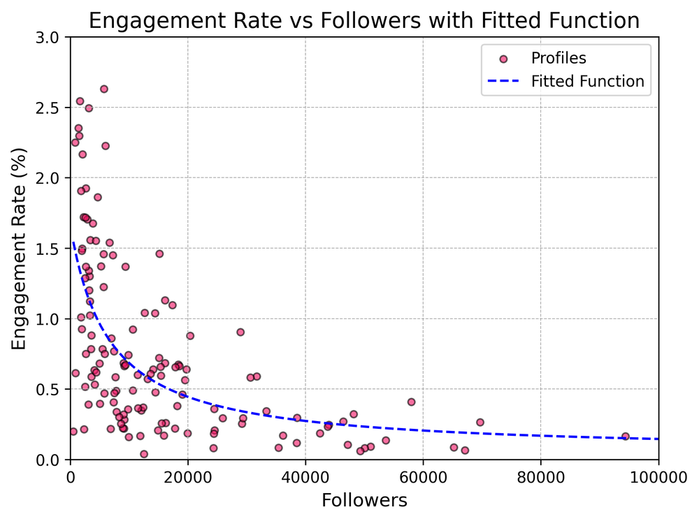 EngagementRateVsFollowersWithFittedFunction_Zoom.png