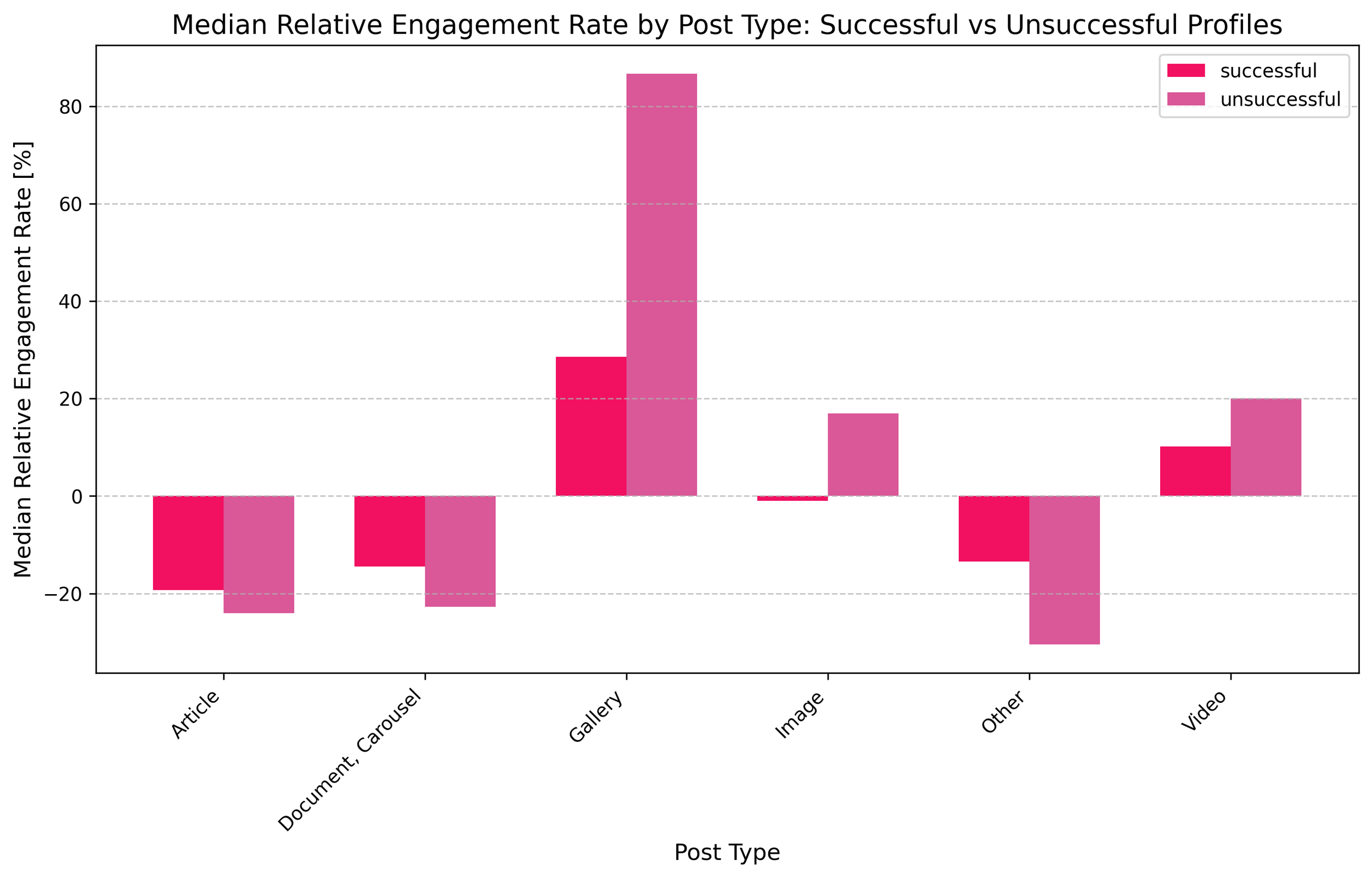MedianRelativeEngagementRatebyPostType (1).png