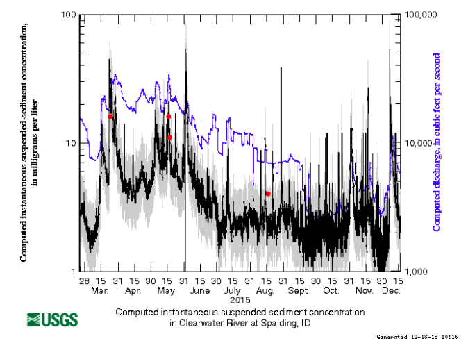 Cool Graph of the Clearwater