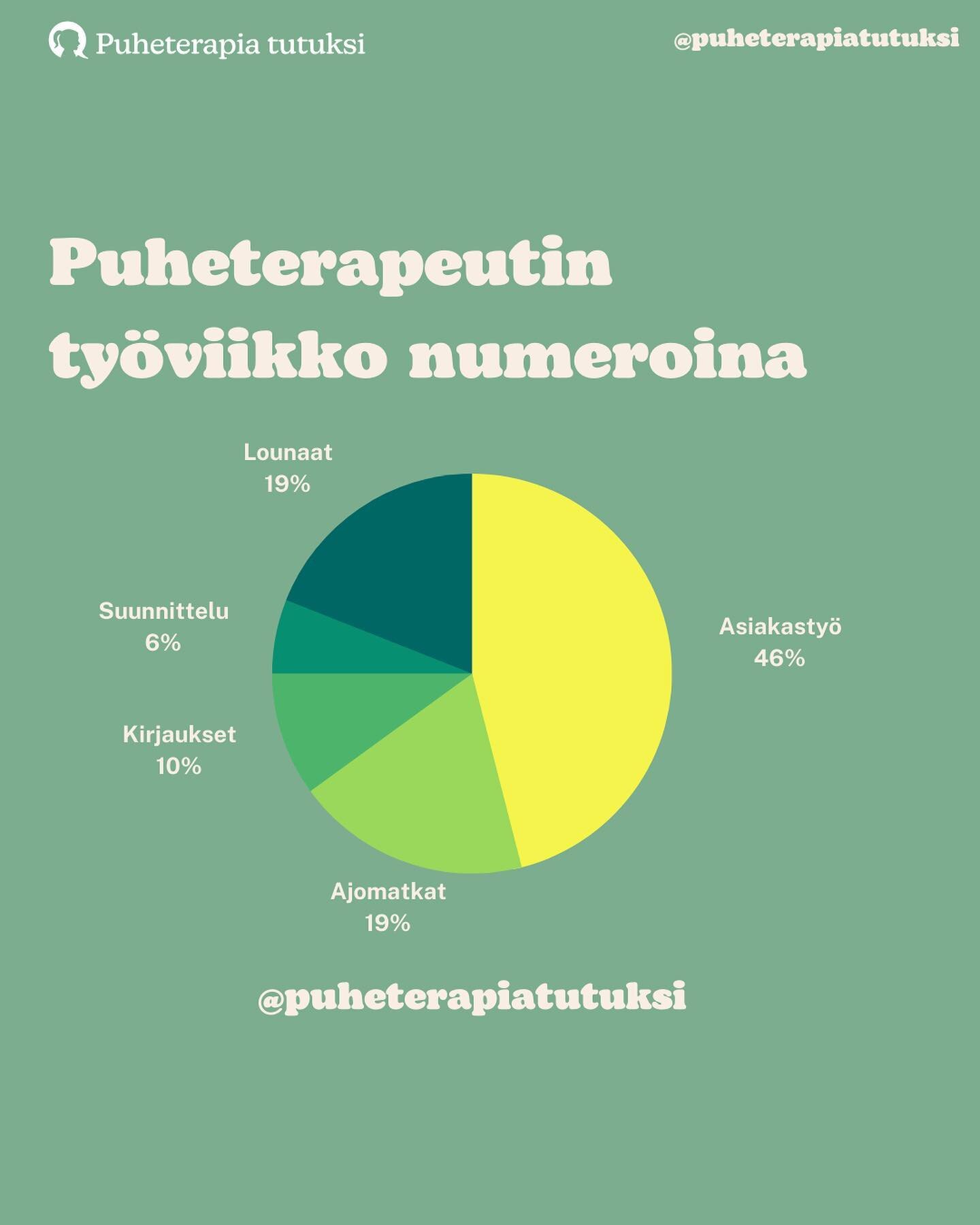 💛 Puheterapeutin ty&ouml;viikko numeroina

@puheterapeuttijulia 💜 teki loistavan postauksen taannoin puheterapeutin ty&ouml;viikosta n&auml;in numeroiden muodossa ja pyysin vertailun vuoksi luvan tehd&auml; vastaavan omasta ty&ouml;viikosta

🙌🏼 T