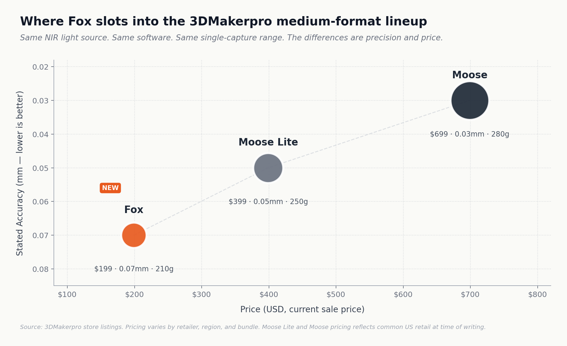 Chart showing the price and accuracy between Moose, Moose lite and Fox 3D scanners
