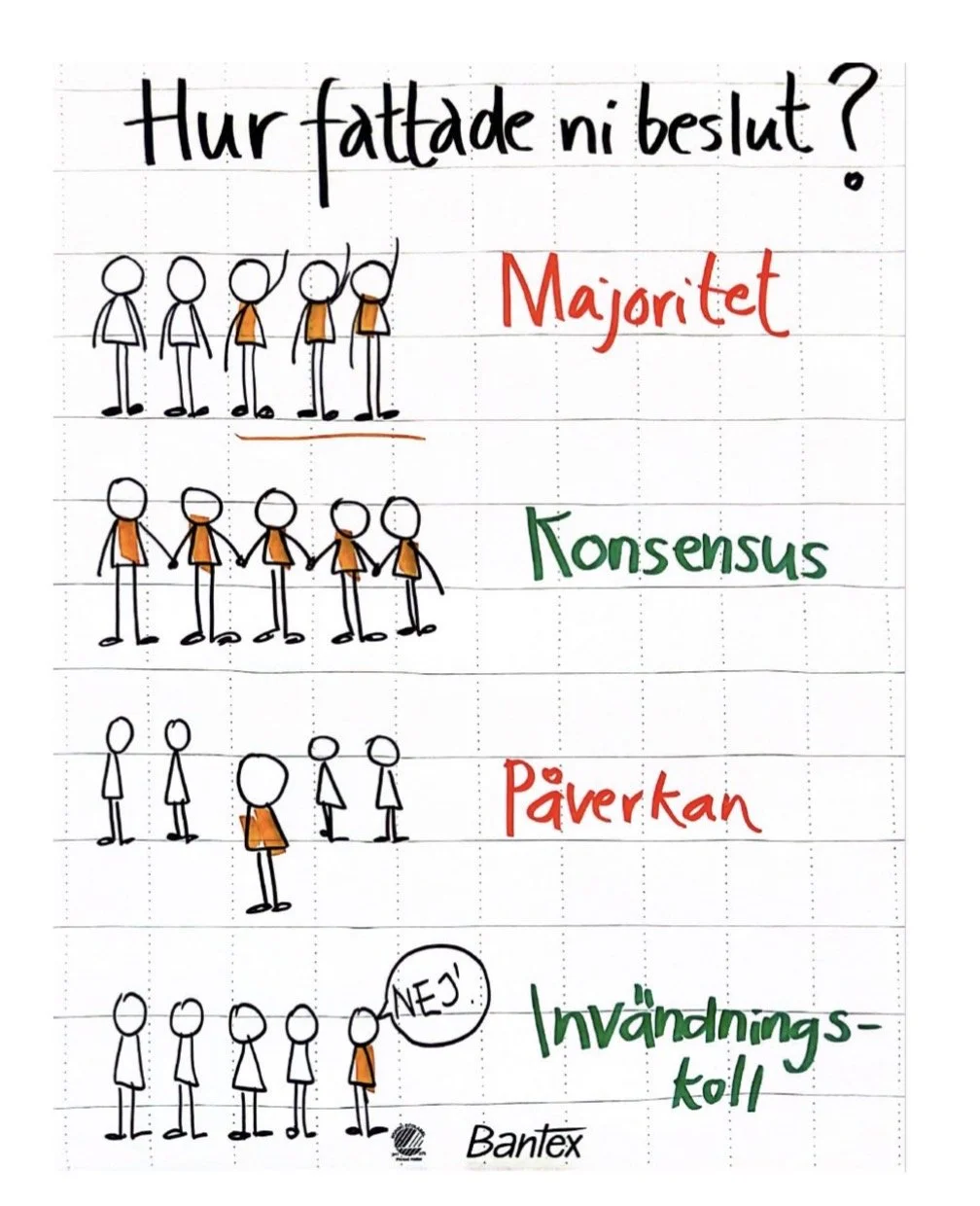 Majoritetsbeslut = Favvo beslutsmetod 