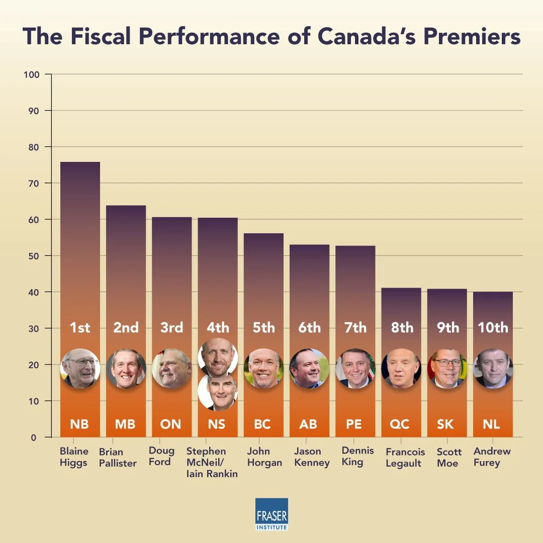 Fiscal performance of Canada’s Premiers, scored out of 100. (Photo via Twitter / @FraserInstitute). Fiscal performance of Canada’s Premiers, scored out of 100. (Photo via Twitter / @FraserInstitute).