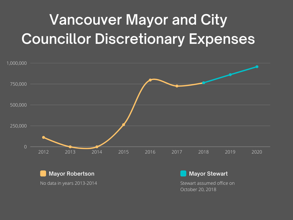 Table 1: Data received from City of Vancouver via FOI request by Coastal Front Table 1: Data received from City of Vancouver via FOI request by Coastal Front