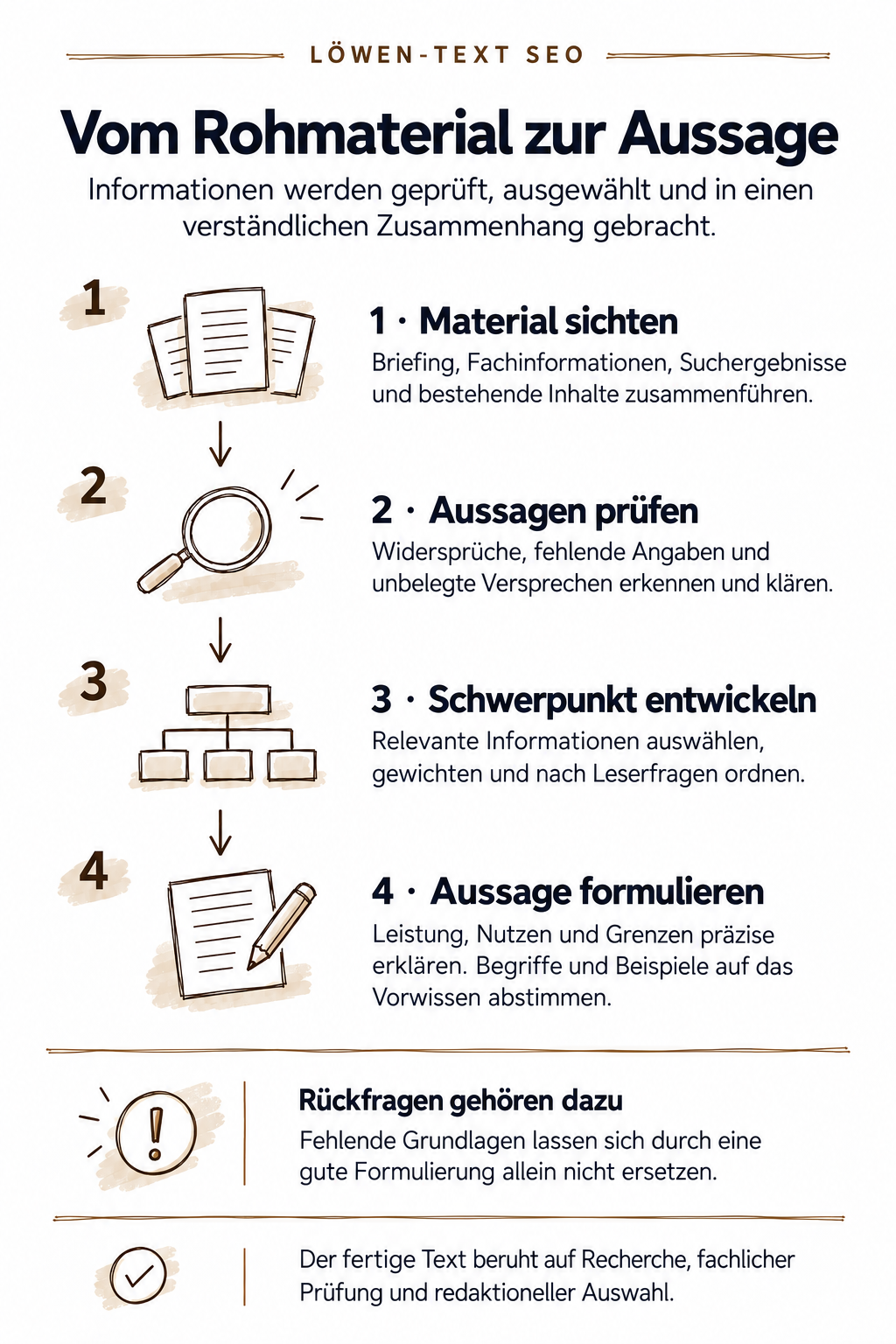 Redaktionelle Verarbeitung von Informationen: Material sichten, Aussagen prüfen, Schwerpunkt entwickeln und verständlich formulieren.