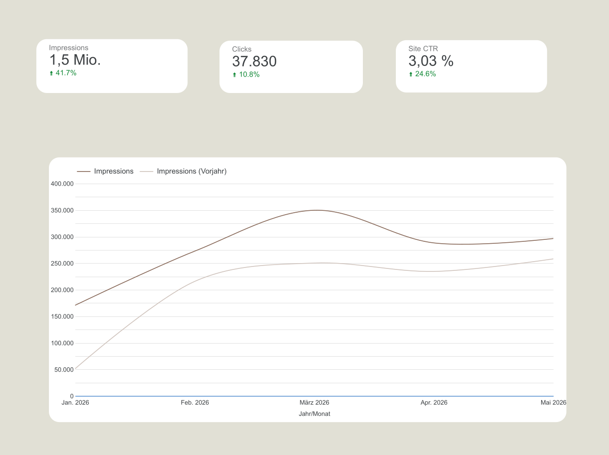 Performance-Diagramm belegt 1,5 Millionen Impressions und ein starkes Klick-Wachstum für graddy
